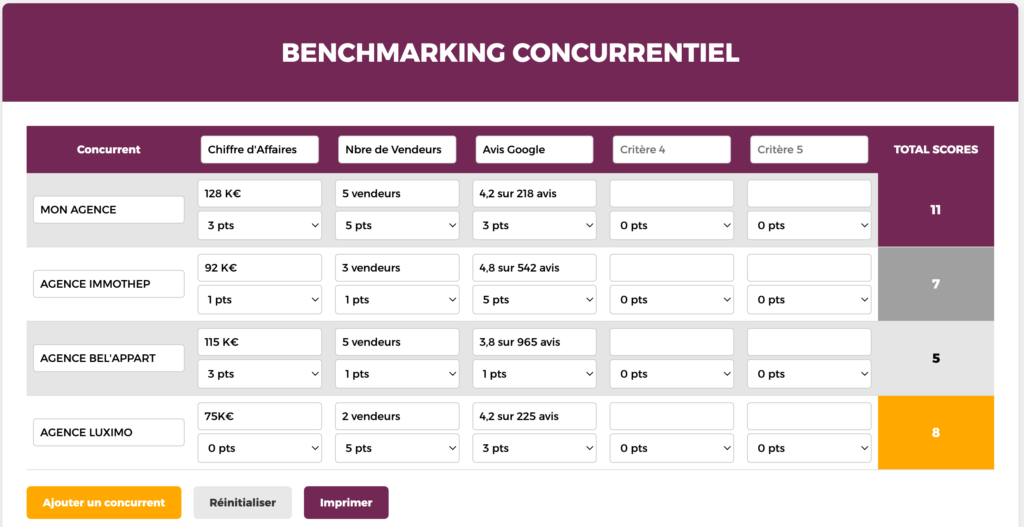 Benchmarking concurrentiel